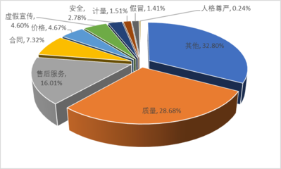 2023年度河南省消协组织共受理消费者投诉28136件,这些消费提示请收好!